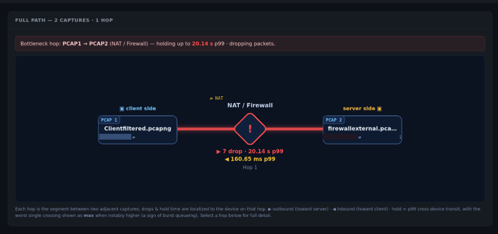 PathTrace Multi-Hop NAT/Firewall overview diagram showing packet loss and delay between PCAP capture points