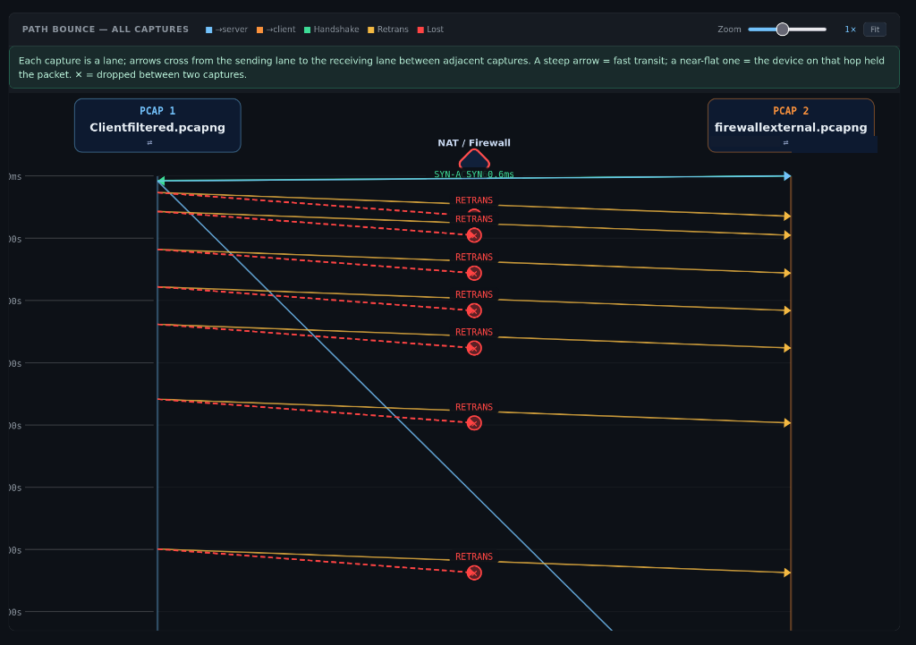 PathTrace bounce diagram mapping individual packet sequence numbers and retransmissions across capture points