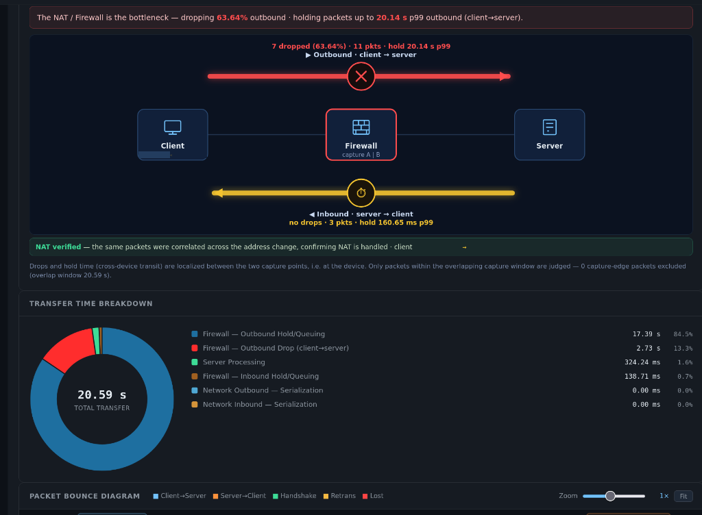 PathTrace transfer time breakdown chart and donut breakdown separating server processing and network queuing latency