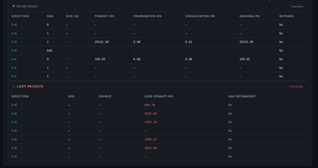 PathTrace data tables detailing transaction transit statistics and individual lost packet details