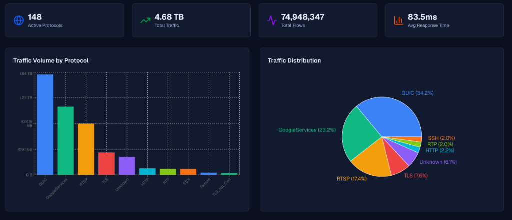 Traffic Volume and Distribution
