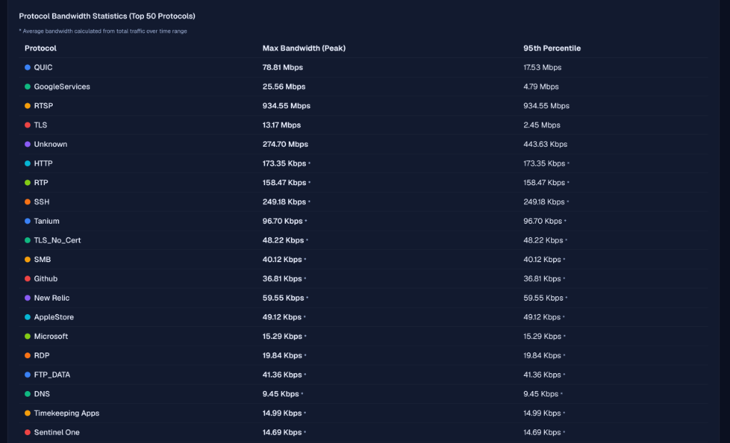 Protocol Bandwidth Statistics Table